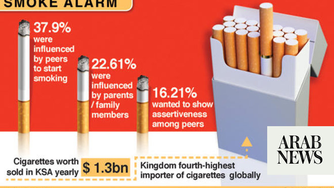 10 million Saudi smokers by 2020 Arab News